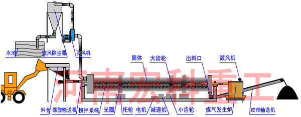 礦粉烘干機設備流程圖